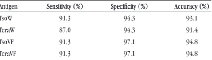 Table 1 - ELISA results for diagnosing neurocysticercosis using different  cysticercal antigen preparations.