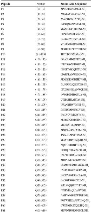 Table 1 - Gp43 peptide sequences.