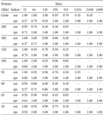 Figure 3 - Seric  IgG  titers  of  ELISA using samples from patients with neurocysticercosis (NC),  Toxocara canis larva migrans (LM), American trypanosomiasis (AT) or schistosomiasis  mansoni (SM) and samples from normal individuals (N)