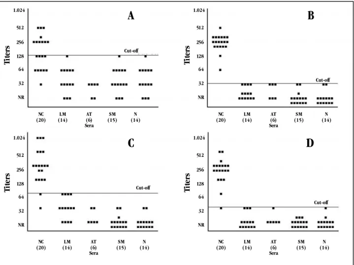 Figure 4 - Seric IgG titers of ELISA using samples from patients with neurocysticercosis (NC), Toxocara canis larva migrans (LM), American trypanosomiasis  (AT) or schistosomiasis mansoni (SM) and samples from normal individuals(N)