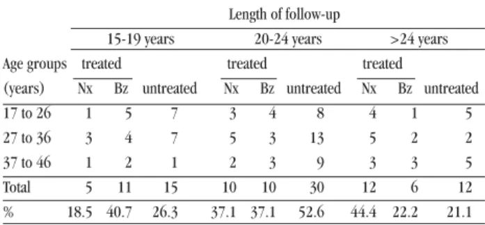 Table 1 describes the population: treated group (16 males; 