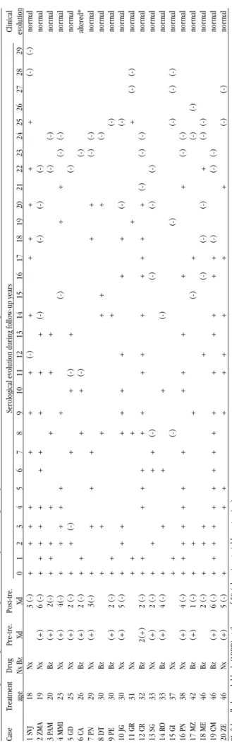 Figure 2 (Kaplan-Meier curves) shows that the probability  of negative seroconversion in adult patients treated with Nx was  higher and took place earlier than with Bz