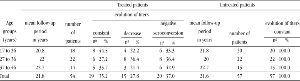 Table 5 - Serological evolution of patients with chronic Chagas disease (treated and untreated), according to age groups and follow-up period.