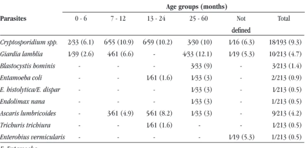 Table 1 - Frequency of detection of intestinal parasites by age groups in children with acute diarrhea  in Rio de Janeiro.