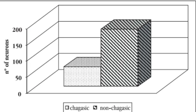 Figure 1 - Graphical representation of the number of gallbladder neurons  in the Chagas and non-Chagas groups.