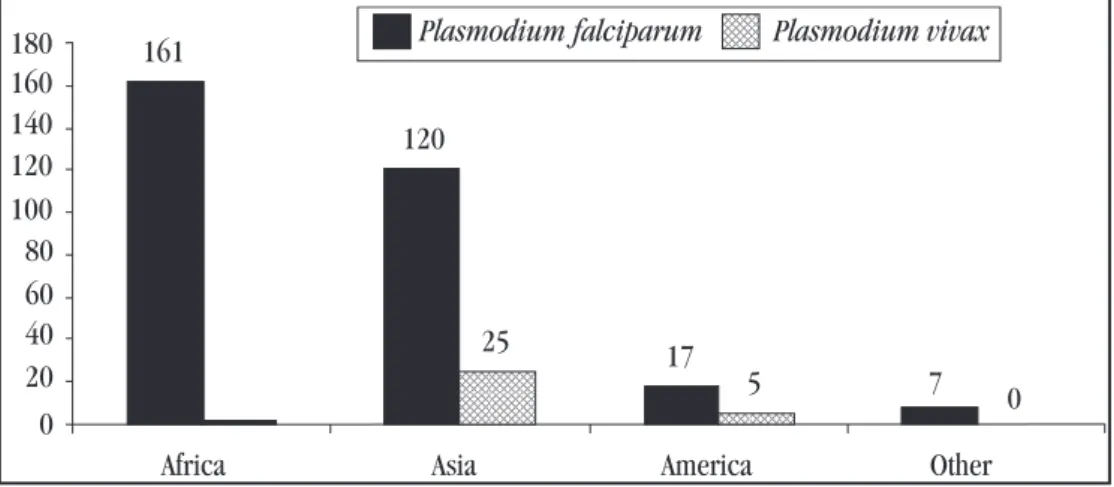Figure  1  shows  the  number  of  controlled,  randomized  clinical  trials  with  antimalarials  for  Plasmodium  falciparum  or  Plasmodium  vivax  on  the  respective  continent  where  the  study  was  conducted,  from  January  1996  to  December  20