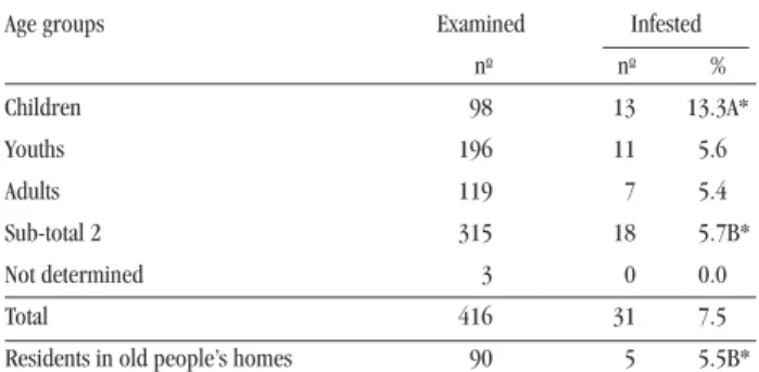 Table 1 - Head lice according to inferred age groups by applying the  diagnostic procedures of analyzing cut hair collected at two hairdressers  and examining heads of residents in old people’s homes, in Uberlândia,  MG, from November 1999 to October 2000