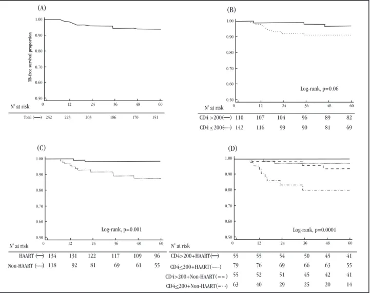 Figure 1 - Kaplan-Meier plots of TB-free survival proportion: (A) in the overall cohort; (B) among patients stratified according to baseline CD4+ T- T-lymphocyte count; (C) among patients stratified according to use of HAART; (D) among patients stratified 