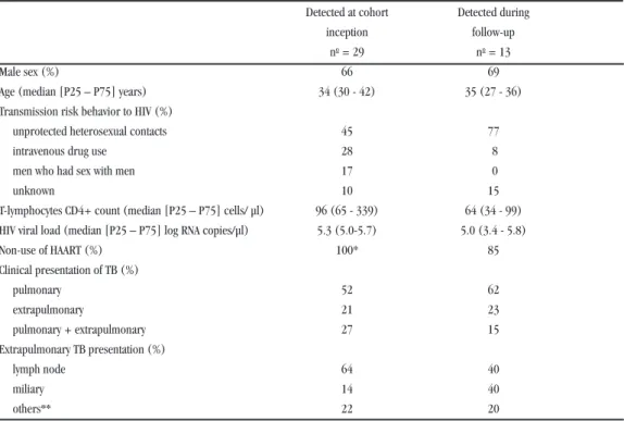 Table 3 - Characteristics of 42 HIV-TB coinfected patients diagnosed from 1998 to 2003 in Brasilia, Federal District.
