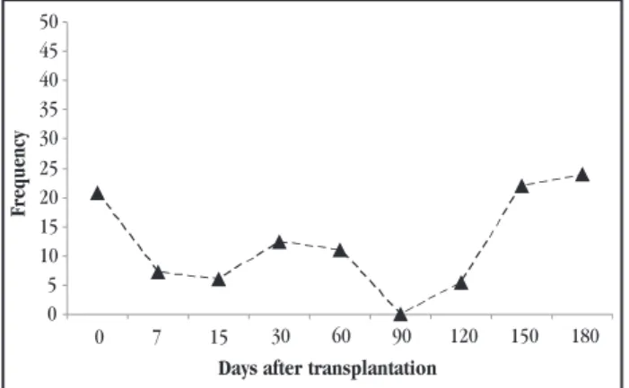 Figure 2 - Kinetics of human herpesvirus-7-DNAemia detection during  follow-up  (pre-transplant  to  180  days  after  liver  transplantation)