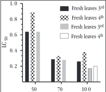 Figure  1  -  Comparison  of  lethal  concentrations  (LC 50 )  of  hydroethanolic  extracts (50, 70 and 100%) of fresh and dry leaves of Melia azedarach on third  and fourth instars of Aedes aegypti, after 48 hours of exposure
