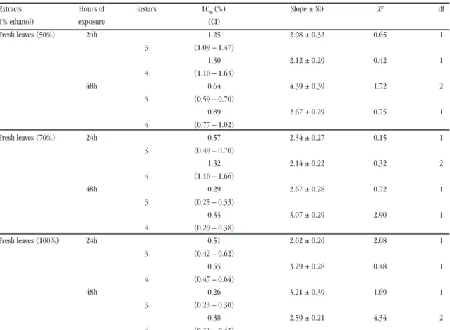 Table 1 - Lethal concentrations of hydroethanolic extracts (50, 70 and 100%) of fresh leaves of Melia azedarach on third and  fourth instars of Aedes aegypti, after 24 and 48 hours of exposure.