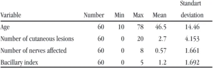 Table 3 presents the multiple analyses of the factors associated  with the seropositivity of the ML Flow test, slit skin smear and the  number of cutaneous lesions