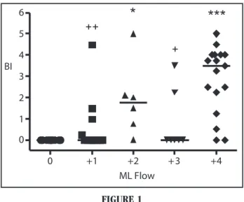 Figure 1 shows the association of semi-quantitative results with  ML Flow and BI, including the Kruskal-Wallis statistical analysis.