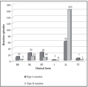 Table 1 - Number of patients that presented leprosy reactions in the  lepromatous form and in all other forms