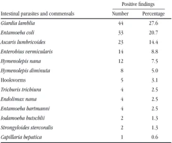 Table 2 - Frequencies of enteroparasites and commensals detected among  160  children  living  in  peripheral  districts  of  the City  of  Uberlândia,   State of Minas Gerais, Brazil, between October 1996 and June 1997