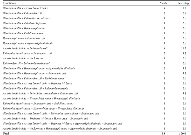 Table  3  -  Distribution of  associations  among  enteroparasites and  commensals  detected in  children  living in  peripheral districts  of  the City  of  Uberlândia, State of Minas Gerais, Brazil, between October 1996 and June 1997.