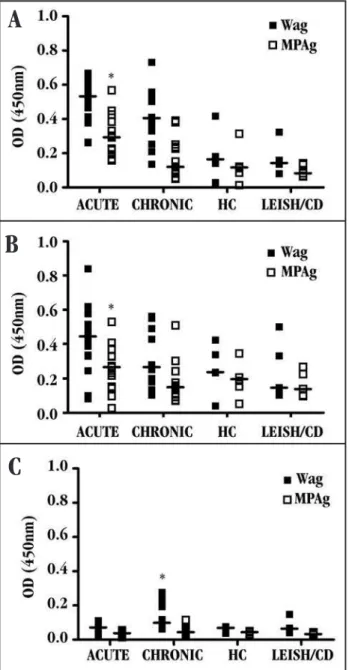 Figure 2 - Reactivity of IgG1 (A) and IgG2 (B) in the serum from PCM  patients, healthy controls and diseased controls