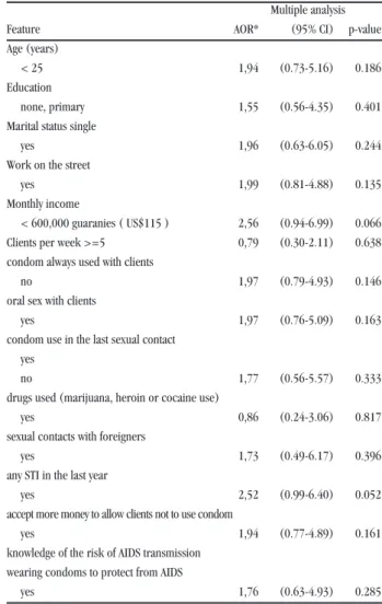 Table 3 - Adjusted odds ratio (AOR) risk factors for HIV infection among  723 female commercial sex workers in Paraguay, 2002-2003