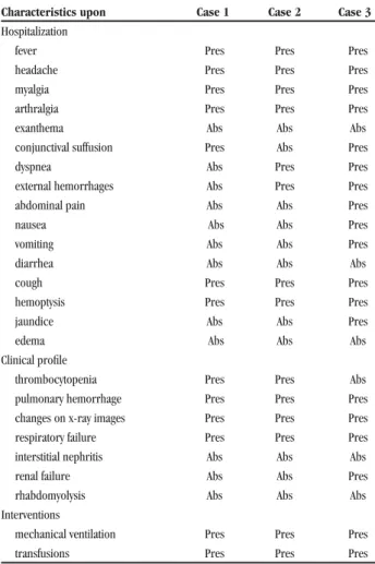 Table 1 - Comparison of clinical characteristics in the three leptospirosis  cases studied.