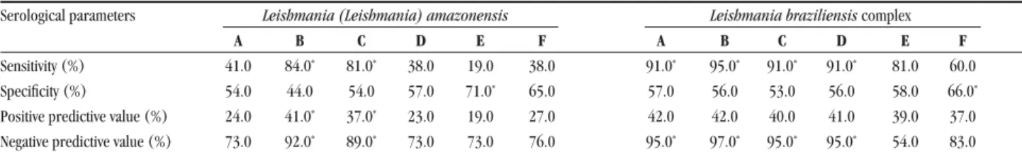 Table 1 - ELISA serological parameters for Leishmania amazonensis and Leishmania braziliensis antigens.