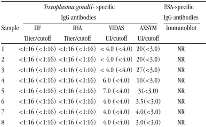 Table 2 - Performance of automated assays for detecting residual IgM  antibodies in the samples studied.