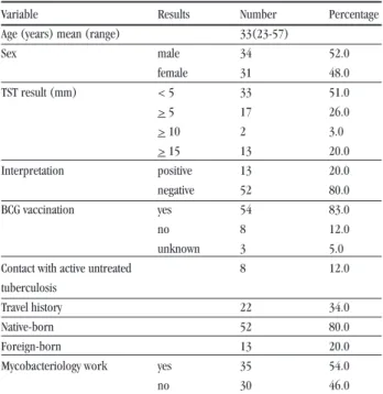 Table 2 - Frequency of positive tuberculin skin tests (TST) (> 15 mm) and  clinical and epidemiological data