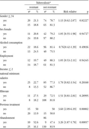 Table 3- Risk factors for the development of drug-resistant tuberculosis  in Cabo de Santo Agostinho.