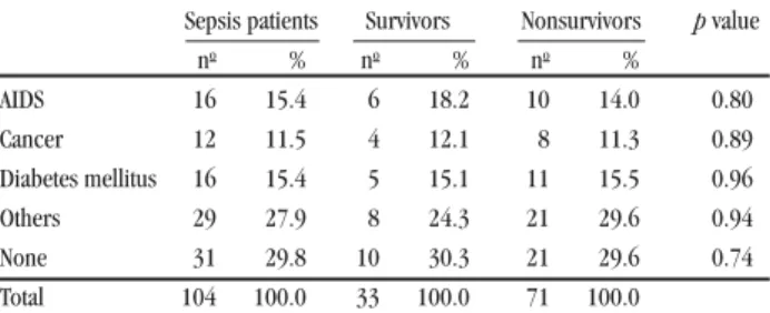Table 1 - Distribution of chronic comorbid conditions reported among  survivor and nonsurvivor sepsis patients.