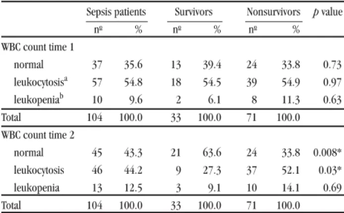 Table 4 - Distribution of sepsis patients who received or did not receive  appropriate antibiotic treatment, in relation to prognosis.