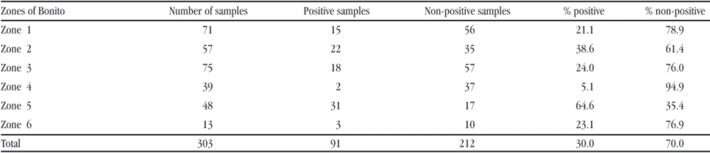 Table 3 and  Table 4 show the number of phlebotomines  captured fortnightly, between March 2006 and February 2007