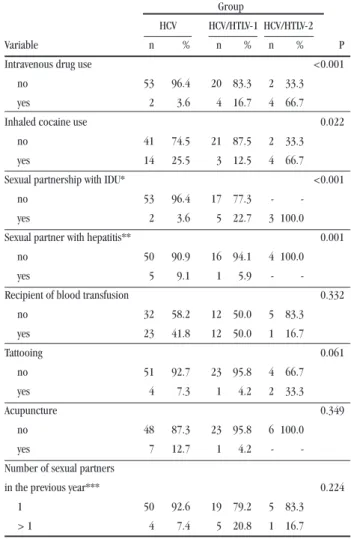 Table 2 summarizes the exposure to sexually-transmitted or  blood-borne infections among the patients in the different study  groups