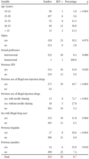 Table 1 shows that the HCV prevalence was higher among  individuals aged over 30 years