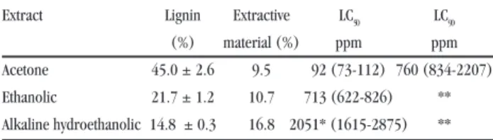 Table  1  shows  the  concentrations  required  for  killing  the  Aedes aegypti larvae after 24 hours of exposure (LC 50  and LC 90,  ppm), the correlation with lignin content (determined by means  of  thioglycolic  complexation  methods)  and  the  total