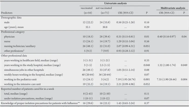 TABLE 1 - Predictors of HCW adherence to the 2007 inluenza vaccination campaign: univariate and multivariate analysis.