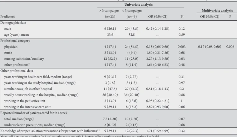 TABLE 2 - Predictors for adherence to three or more inluenza vaccination campaigns in the last ive years: univariate and multivariate analysis.