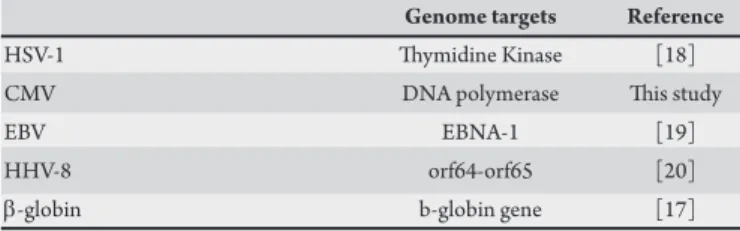 TABLE 1 - Genome targets and references for HHV genomes and b-globin  detected by PCR.