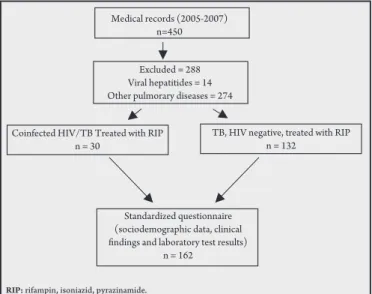 FIGURE 1 - Flow chart of patients with tuberculosis selected for the present study. 
