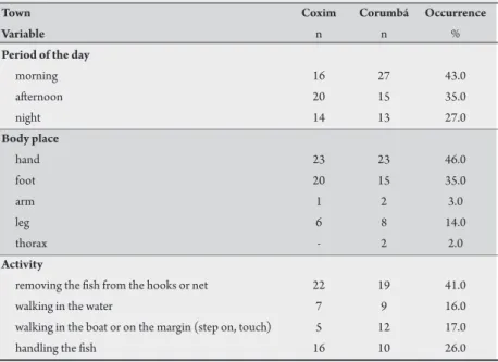TABLE 1 - Distribution of the number and probability of occurrence of accidents sufered by  the 100 ishermen interviewed (body segment, period of the day and activities at the moment of  injury) in the towns of Coxim and Corumbá, State of Mato Grosso do Su