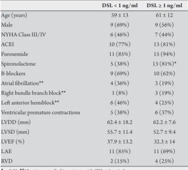 TABlE 1 - Comparison of clinical characteristics of patients with digoxin serum  levels < 1 ng/ml (n=13) and with digoxin serum levels ≥ 1 ng/ml (n=16).