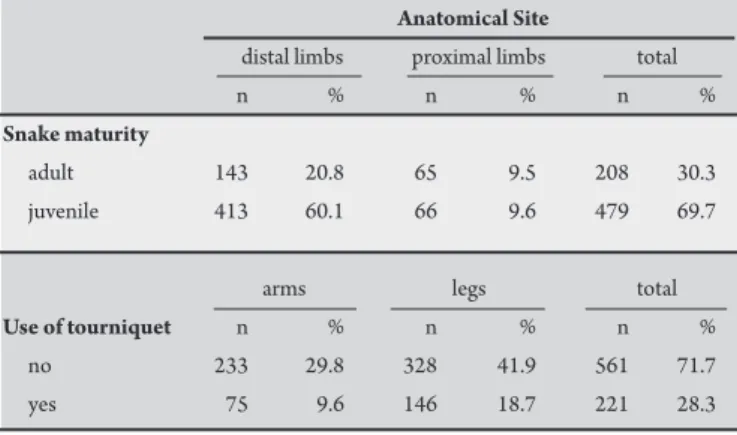 TABLE 4 - Blood cloting time and gingival bleeding in patients biten by  Bothropoides jararaca treated at HVB, between 1990 and 2004.