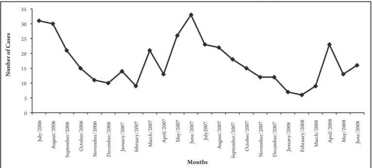 TABLE 1 - Proile of accidents involving Bothrops and Bothropoides  admited to the Toxicological Assistance and Information Centers of Paraíba, from  July 2006 to June 2008.