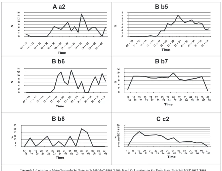FIGURE 2 - Temporal activity of Anopheles albitarsis s.l. collected at locations A, in the State of Mato Grosso do Sul, B and C, in the State of São Paulo, for the   period between 1997 and 2002, according to speciic techniques for adults.
