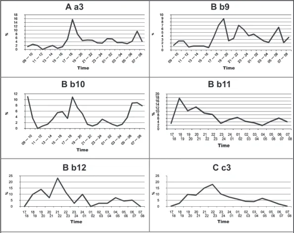 FIGURE 3 - Temporal activity of Anopheles triannulatus collected at locations A, in the State of Mato Grosso do Sul, B and C,  in the State of São Paulo, for the period between 1997 and 2002, according to speciic techniques for adults.