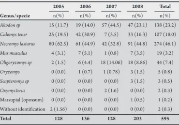 TABLE 1 - Genus/specie of small mammals captured in the ield, 2005-2008. 