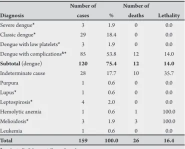 TABLE 1 - Diagnoses and lethality of the cases rejected as DHF in Ceará, 2003.