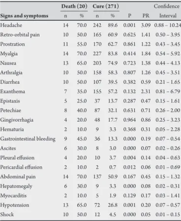 TABLE 3 - Signs and symptoms, according to DHF patient evolution in Ceará,  2003.