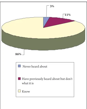 FIgURE  1 - general distribution of knowledge regarding human papilloma  virus among the Nursing College students.