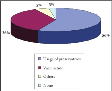 FIgURE 2 - general distribution of knowledge concenring the long term efects  of human papilloma virus among the Nursing College students.