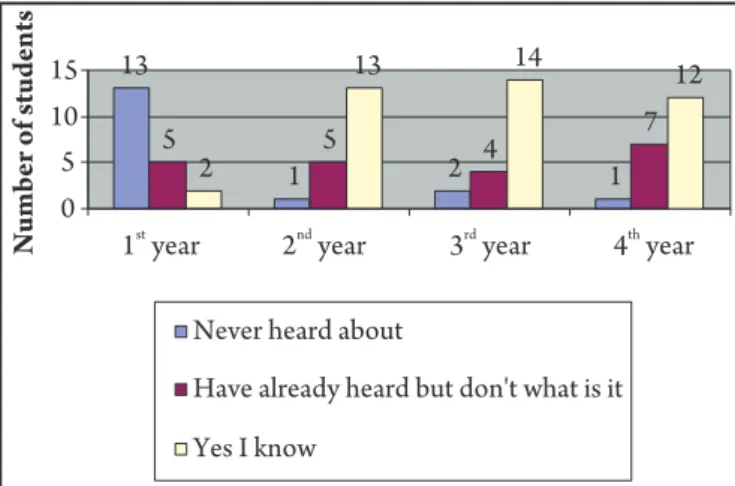 FIgURE 5 - Distribution of knowledge concerning the vaccine as a preventing  agent against infection by human papilloma virus (HPV) among the Nursing  College students, according to enrollment year.